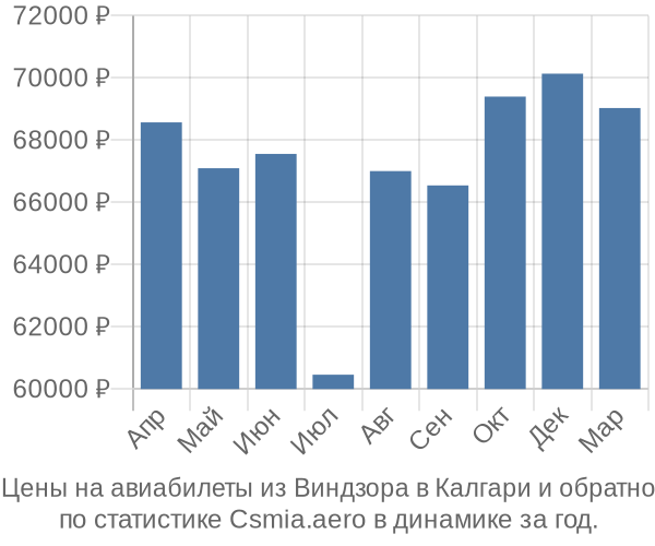 Авиабилеты из Виндзора в Калгари цены