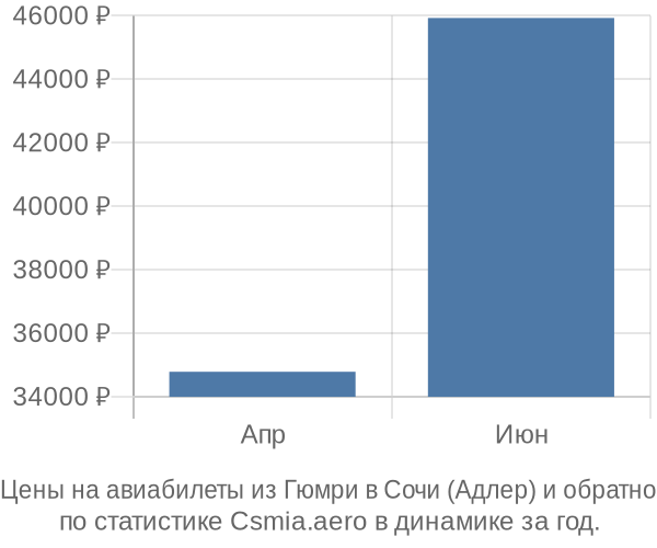 Авиабилеты из Гюмри в Сочи (Адлер) цены