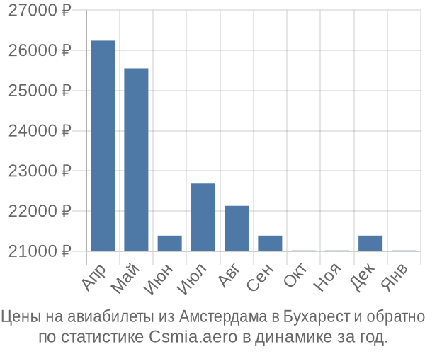 Авиабилеты из Амстердама в Бухарест цены