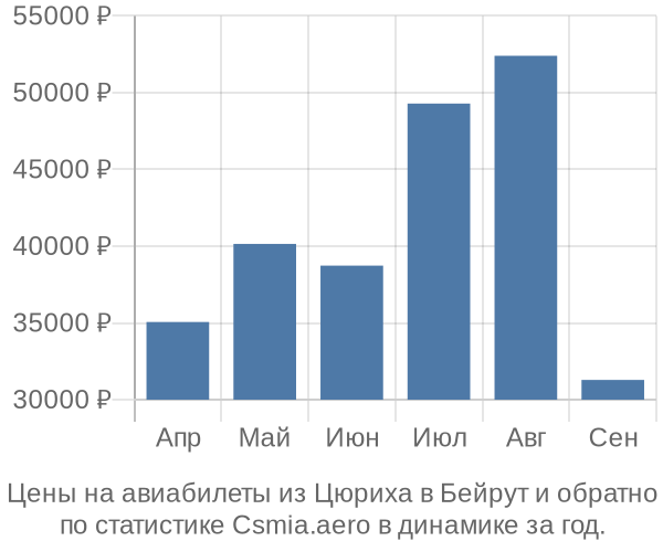 Авиабилеты из Цюриха в Бейрут цены