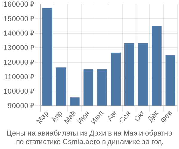 Авиабилеты из Дохи в на Маэ цены