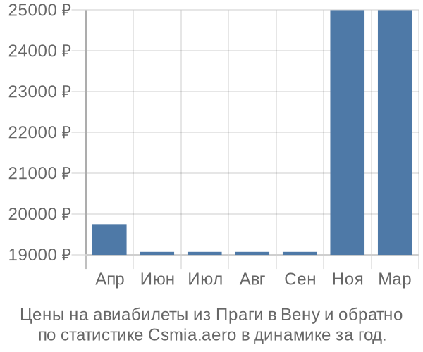 Авиабилеты из Праги в Вену цены