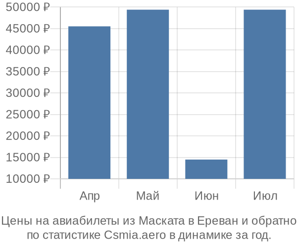 Авиабилеты из Маската в Ереван цены