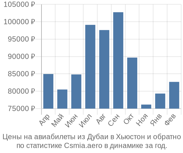 Авиабилеты из Дубаи в Хьюстон цены