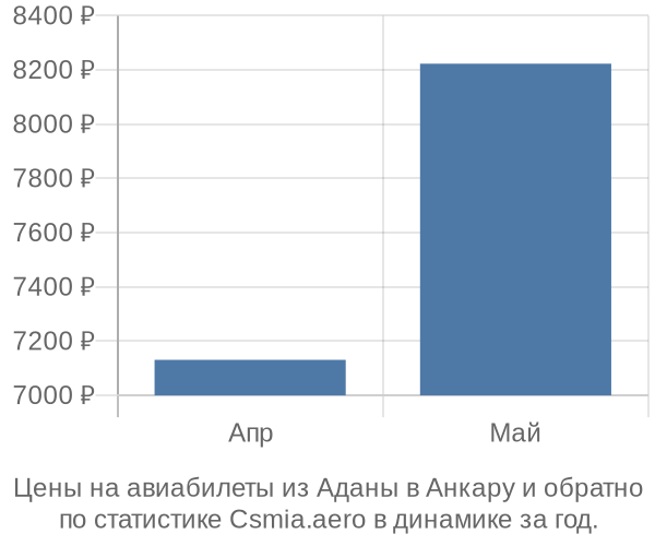 Авиабилеты из Аданы в Анкару цены