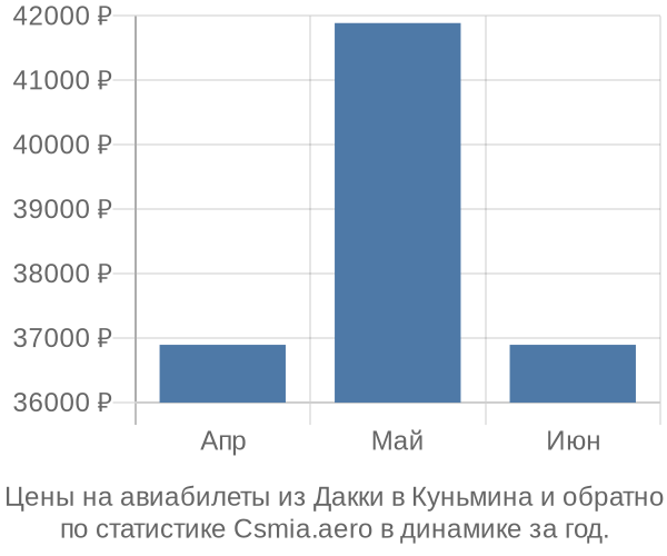 Авиабилеты из Дакки в Куньмина цены