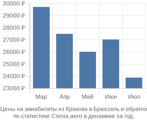 Авиабилеты из Кракова в Брюссель цены