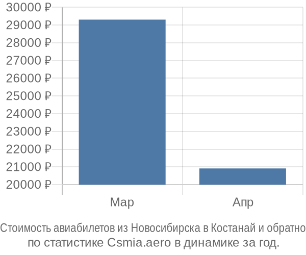 Стоимость авиабилетов из Новосибирска в Костанай