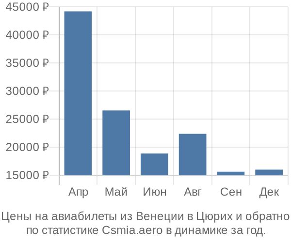 Авиабилеты из Венеции в Цюрих цены