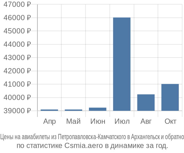Авиабилеты из Петропавловска-Камчатского в Архангельск цены