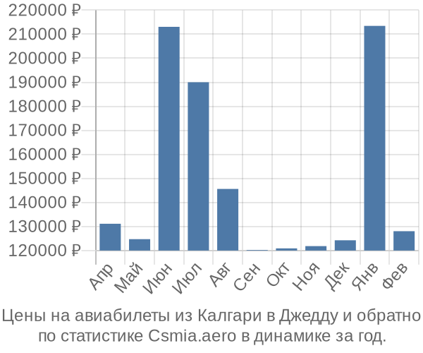 Авиабилеты из Калгари в Джедду цены