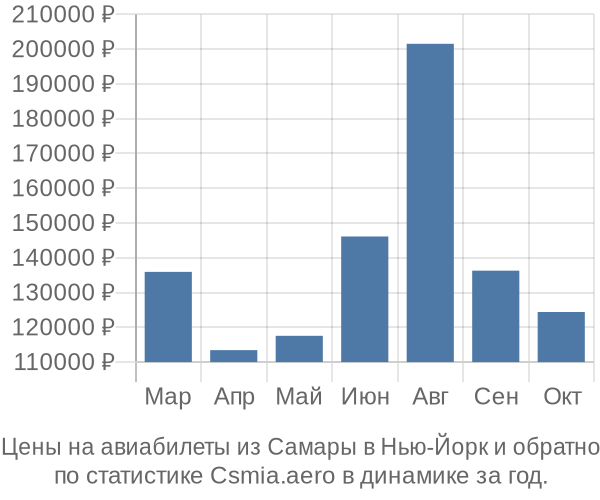 Авиабилеты из Самары в Нью-Йорк цены