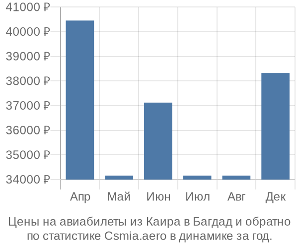 Авиабилеты из Каира в Багдад цены