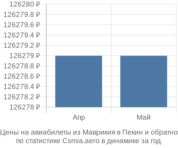 Авиабилеты из Маврикия в Пекин цены