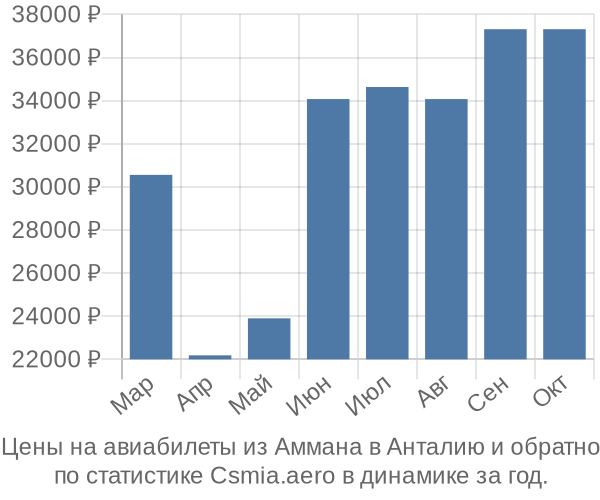 Авиабилеты из Аммана в Анталию цены