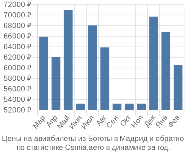 Авиабилеты из Боготы в Мадрид цены