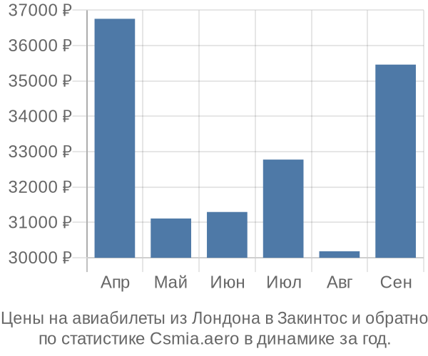 Авиабилеты из Лондона в Закинтос цены