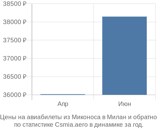 Авиабилеты из Миконоса в Милан цены