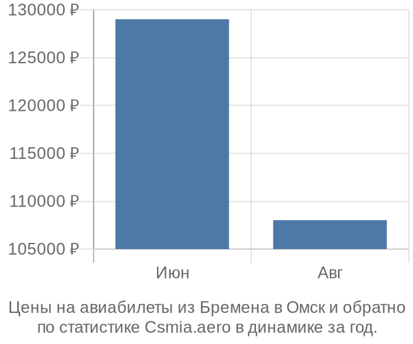 Авиабилеты из Бремена в Омск цены