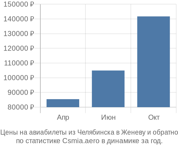 Авиабилеты из Челябинска в Женеву цены