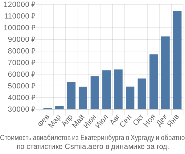 Стоимость авиабилетов из Екатеринбурга в Хургаду