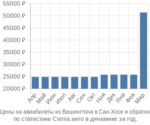 Авиабилеты из Вашингтона в Сан-Хосе цены