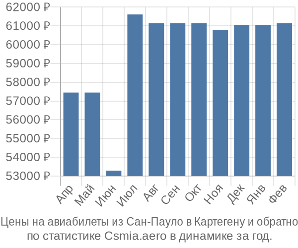 Авиабилеты из Сан-Пауло в Картегену цены