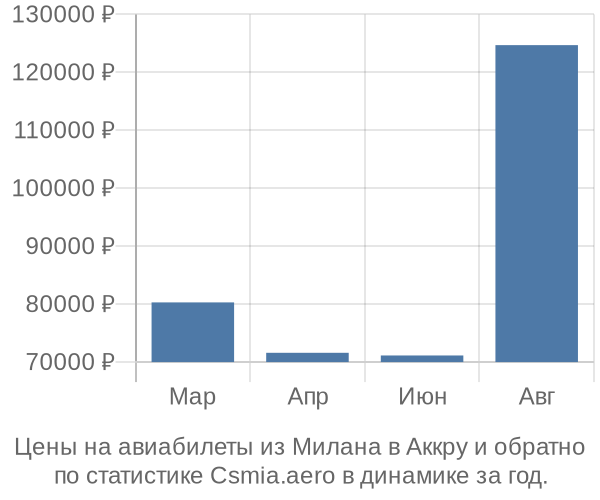 Авиабилеты из Милана в Аккру цены