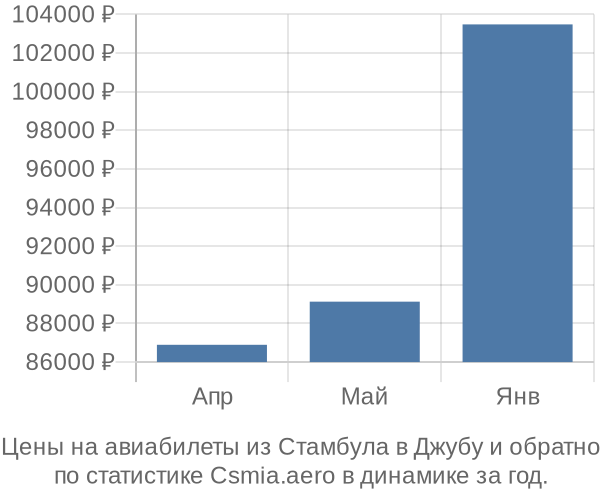 Авиабилеты из Стамбула в Джубу цены