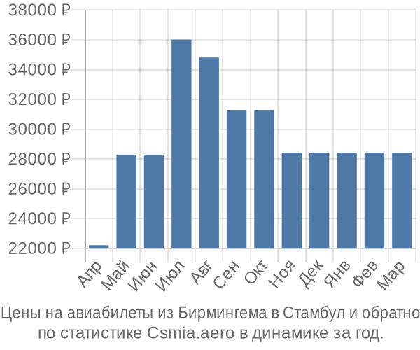 Авиабилеты из Бирмингема в Стамбул цены