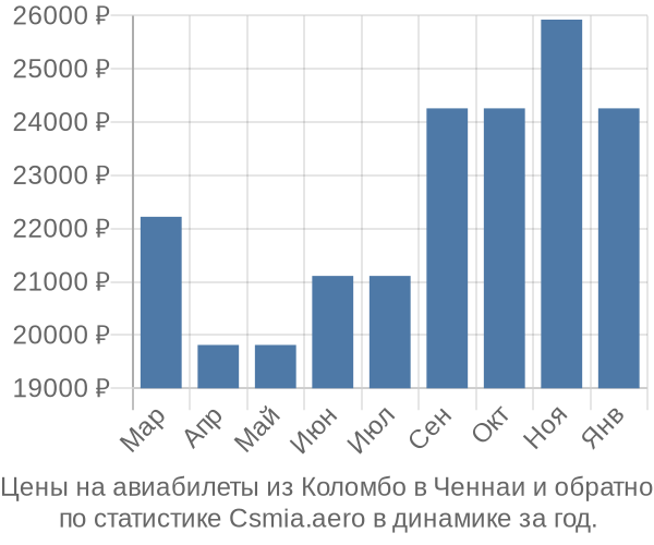 Авиабилеты из Коломбо в Ченнаи цены