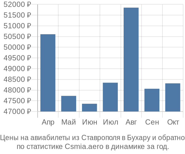 Авиабилеты из Ставрополя в Бухару цены