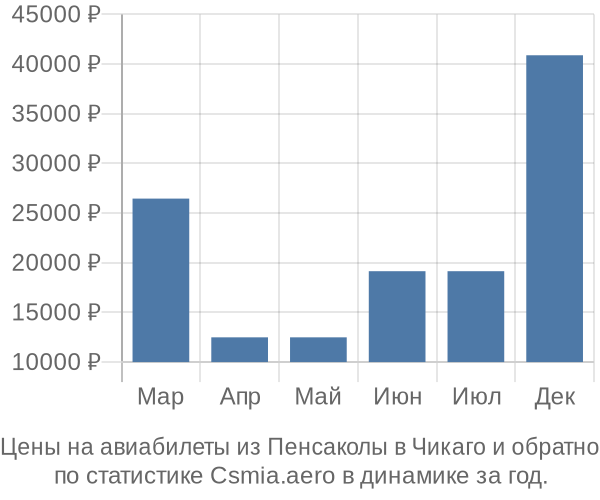 Авиабилеты из Пенсаколы в Чикаго цены