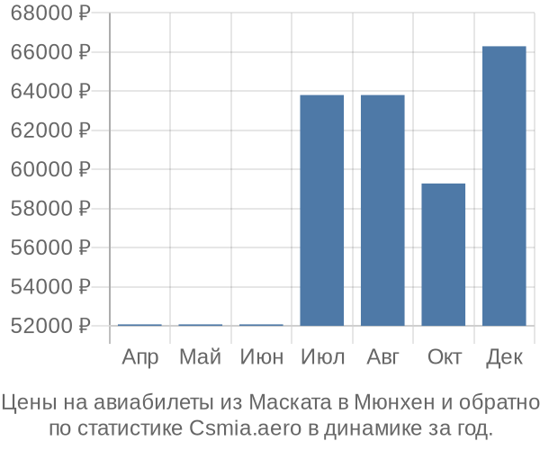 Авиабилеты из Маската в Мюнхен цены