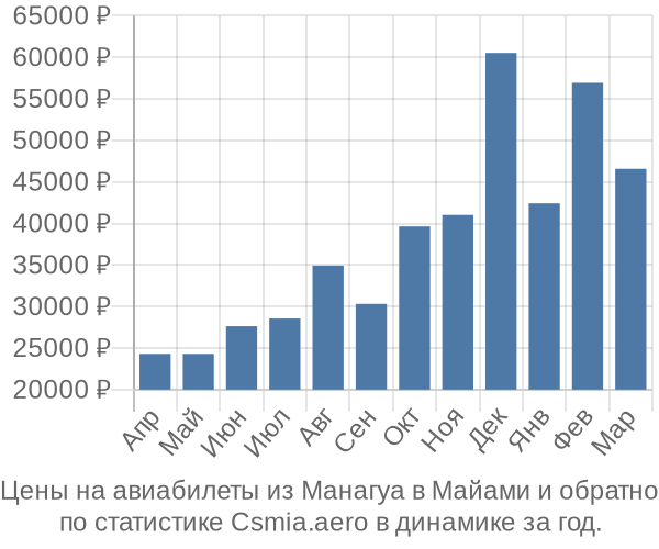 Авиабилеты из Манагуа в Майами цены