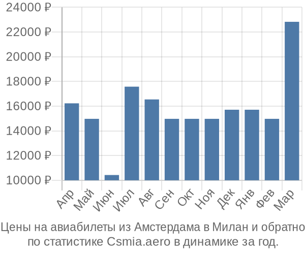 Авиабилеты из Амстердама в Милан цены