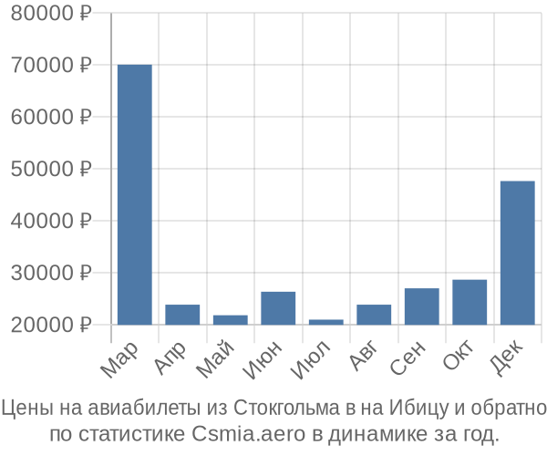 Авиабилеты из Стокгольма в на Ибицу цены