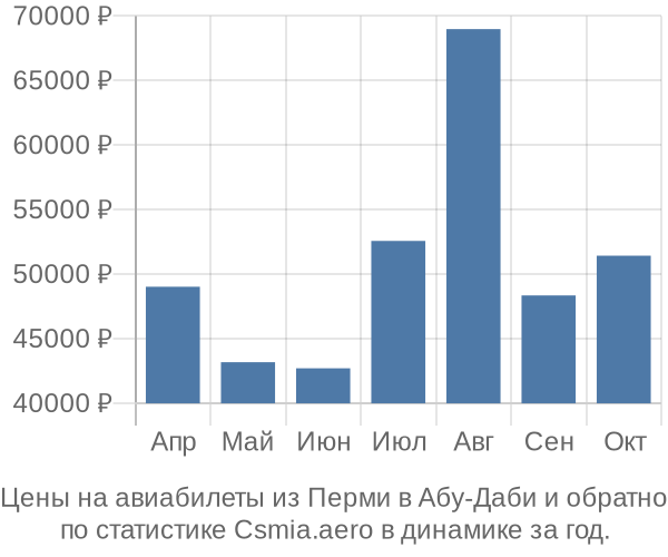 Авиабилеты из Перми в Абу-Даби цены