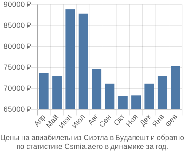 Авиабилеты из Сиэтла в Будапешт цены