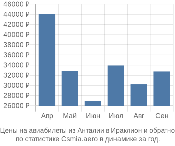 Авиабилеты из Анталии в Ираклион цены