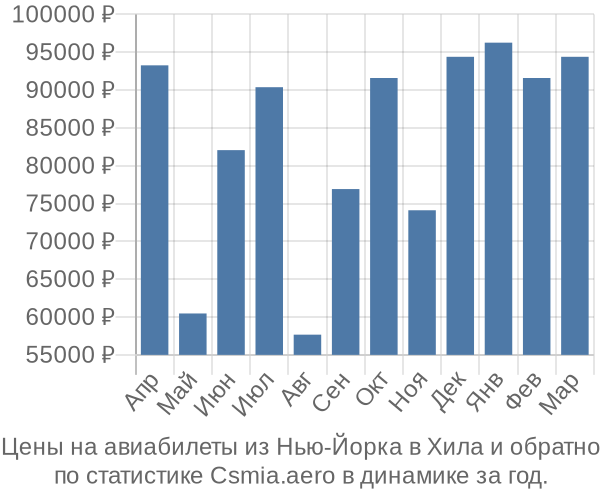 Авиабилеты из Нью-Йорка в Хила цены