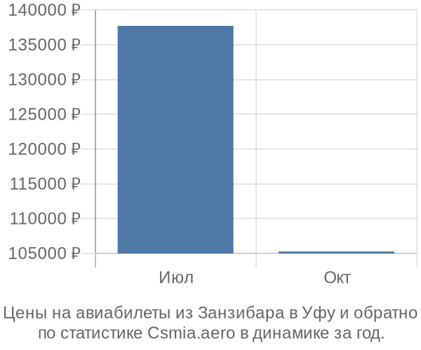 Авиабилеты из Занзибара в Уфу цены