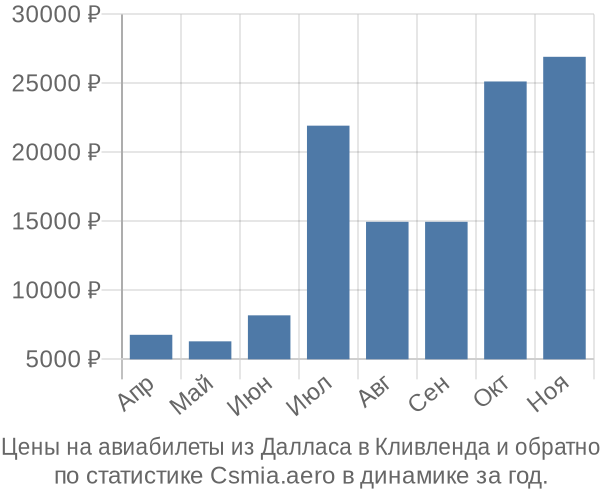 Авиабилеты из Далласа в Кливленда цены