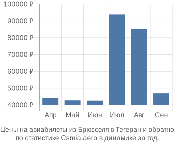 Авиабилеты из Брюсселя в Тегеран цены