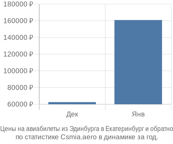 Авиабилеты из Эдинбурга в Екатеринбург цены