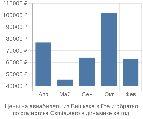 Авиабилеты из Бишкека в Гоа цены