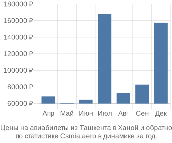 Авиабилеты из Ташкента в Ханой цены