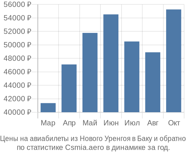 Авиабилеты из Нового Уренгоя в Баку цены