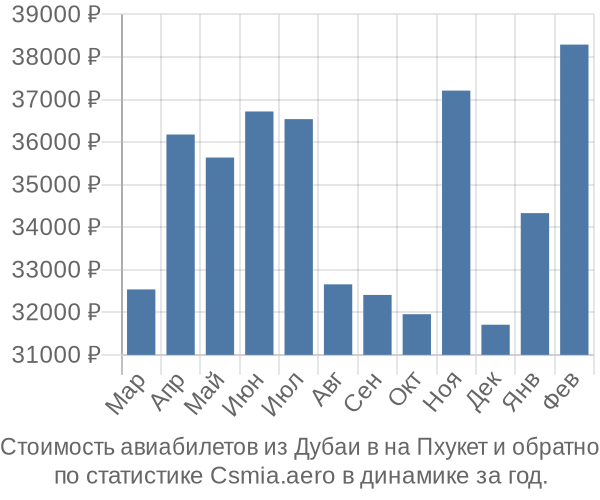 Стоимость авиабилетов из Дубаи в на Пхукет