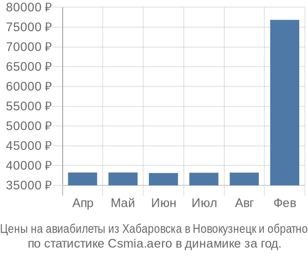 Авиабилеты из Хабаровска в Новокузнецк цены